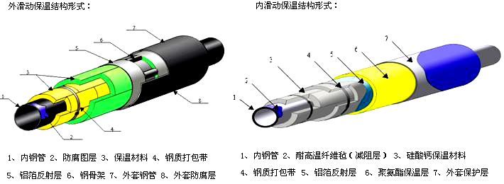鋼套鋼保溫鋼管結構圖
